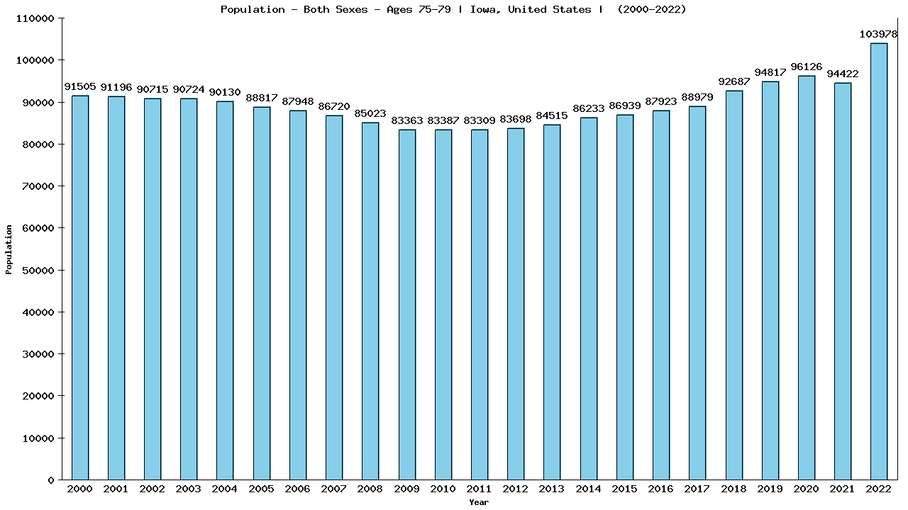 Graph showing Populalation - Elderly Men And Women - Aged 75-79 - [2000-2022] | Iowa, United-states